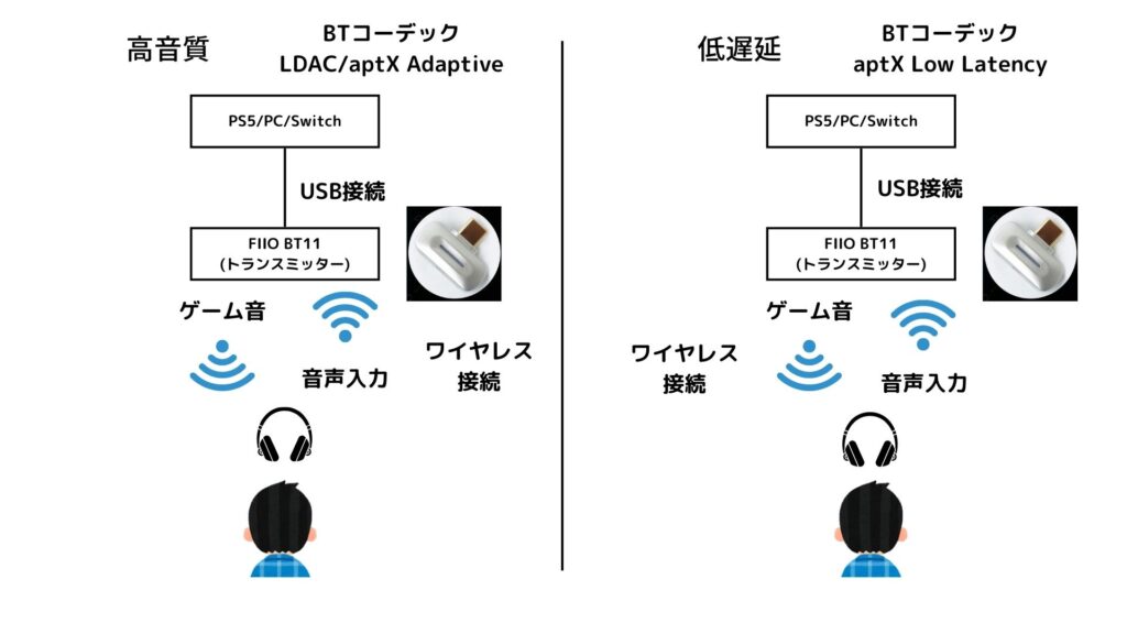 Fiio Bt11をps5等で利用