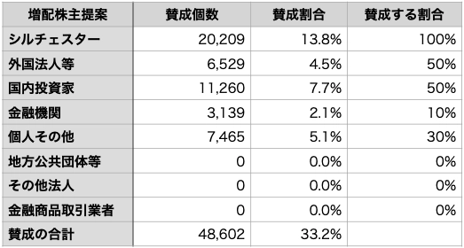 賛成率現実的ライン？