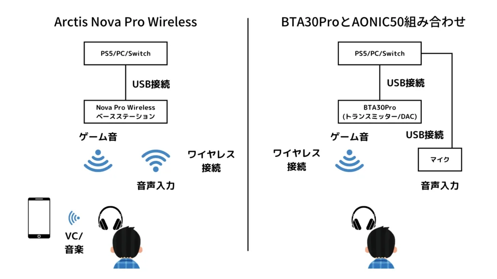 Nova pro接続比較