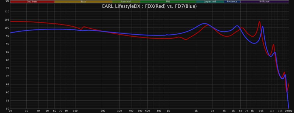 FDX vs FD7