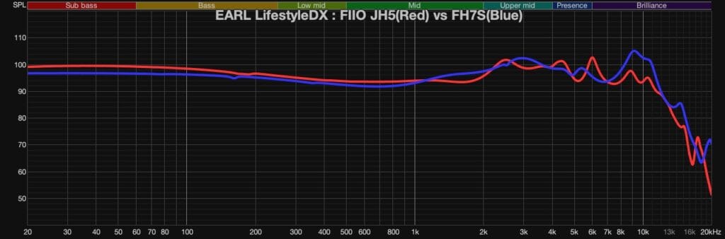 FIIO JH5 vs FH7S