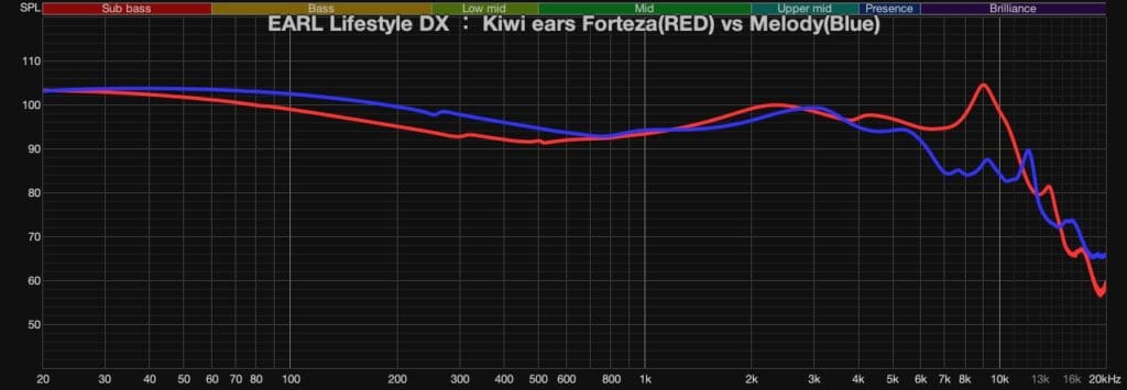 Kiwi Ears Forteza Vs Melody