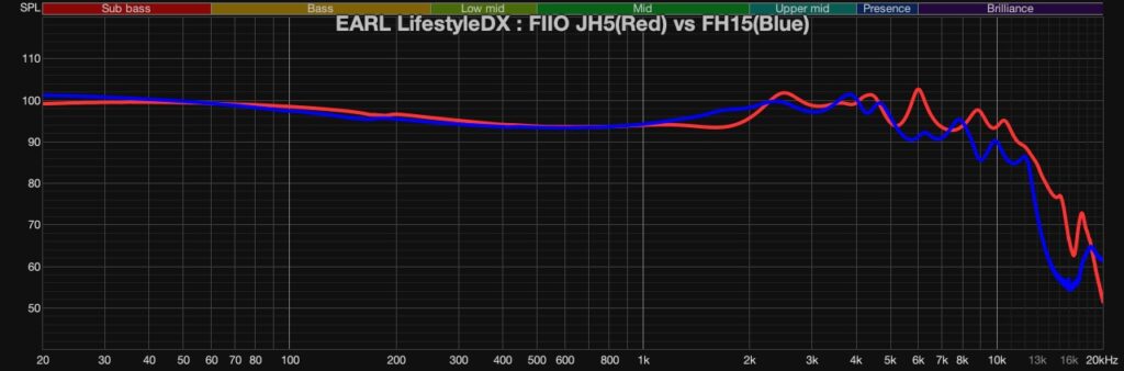 Fiio Jh5 Vs Fh15 Frequency Response