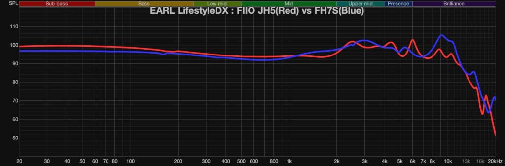 Fiio Jh5 Vs Fh7s Frequency Response